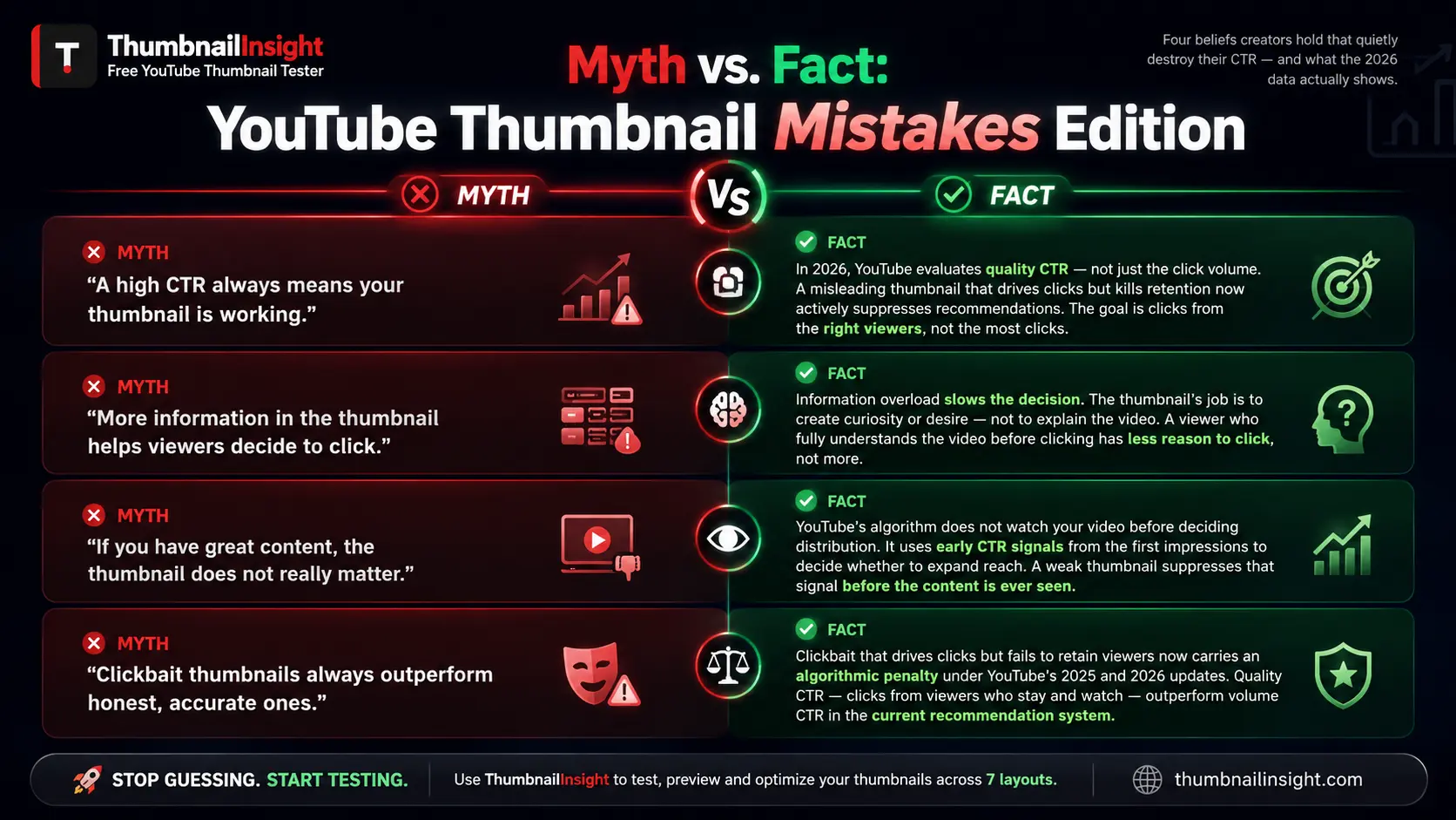 YouTube thumbnail mistakes myths vs facts 2026 — debunking four common misconceptions including high CTR always meaning success, more information helping clicks, and clickbait thumbnails outperforming honest ones